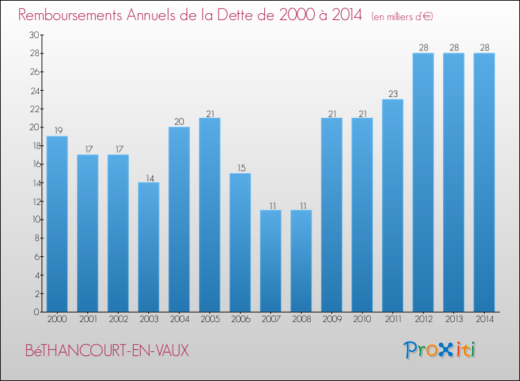 Evolution de l'annuité de la dette pour la commune de BéTHANCOURT-EN-VAUX de 2000 à 2014 Annuités de la dette pour BéTHANCOURT-EN-VAUX de 2000 à 2014