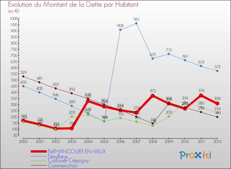 Evolution de la dette par habitant pour la commune de BéTHANCOURT-EN-VAUX et les communes proches de 2000 à 2012 Comparaison de la dette par habitant pour BéTHANCOURT-EN-VAUX et les communes voisines de 2000 à 2012