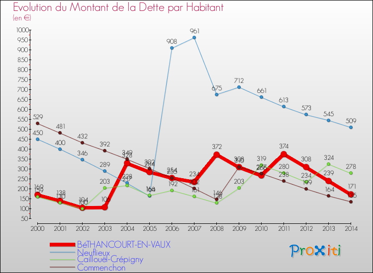 Evolution de la dette par habitant pour la commune de BéTHANCOURT-EN-VAUX et les communes proches de 2000 à 2014 Comparaison de la dette par habitant pour BéTHANCOURT-EN-VAUX et les communes voisines de 2000 à 2014