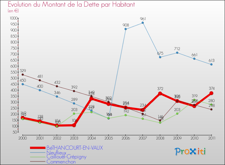 Evolution de la dette par habitant pour la commune de BéTHANCOURT-EN-VAUX et les communes proches Comparaison de la dette par habitant pour BéTHANCOURT-EN-VAUX et les communes voisines