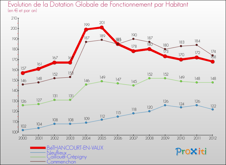Evolution et montant de la dotation globale de fonctionnement par Habitant pour BéTHANCOURT-EN-VAUX et les communes proches Comparaison des dotations globales de fonctionnement par habitant pour BéTHANCOURT-EN-VAUX et les communes voisines