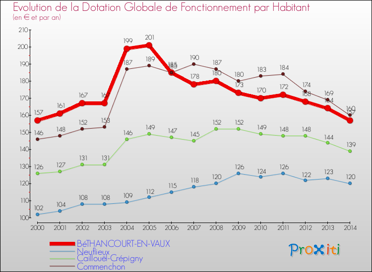 Evolution et montant de la dotation globale de fonctionnement par Habitant pour BéTHANCOURT-EN-VAUX et les communes proches de 2000 à 2014. Comparaison des dotations globales de fonctionnement par habitant pour BéTHANCOURT-EN-VAUX et les communes voisines de 2000 à 2014.
