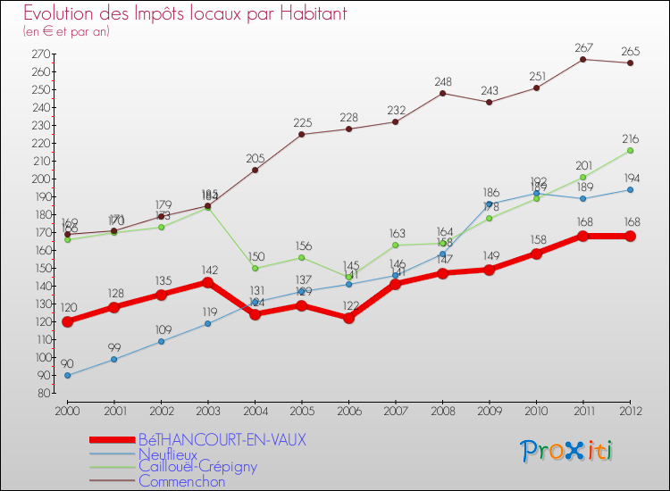 Evolution et montant des impôts locaux par Habitant pour BéTHANCOURT-EN-VAUX et les communes proches Comparaison des impôts locaux par habitant pour BéTHANCOURT-EN-VAUX et les communes voisines