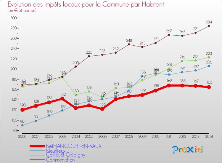 Evolution et montant des impôts locaux par Habitant pour BéTHANCOURT-EN-VAUX et les communes proches de 2000 à 2014 Comparaison des impôts locaux par habitant pour BéTHANCOURT-EN-VAUX et les communes voisines de 2000 à 2014