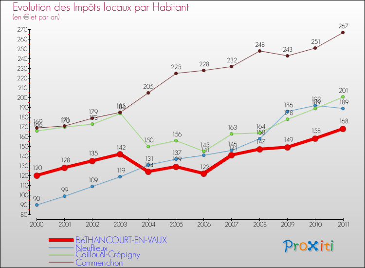 Evolution et montant des impôts locaux par Habitant pour BéTHANCOURT-EN-VAUX et les communes proches Comparaison des impôts locaux par habitant pour BéTHANCOURT-EN-VAUX et les communes voisines