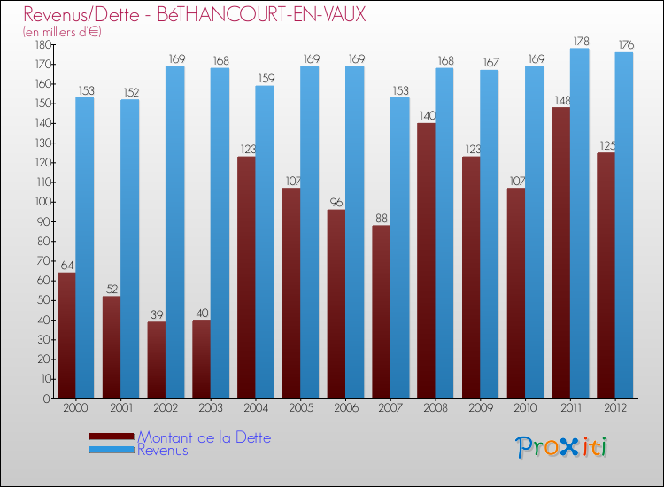 Evolution comparée de la dette et des revenus pour la commune de BéTHANCOURT-EN-VAUX de 2000 à 2012 Comparaison de la dette et des revenus pour BéTHANCOURT-EN-VAUX de 2000 à 2012