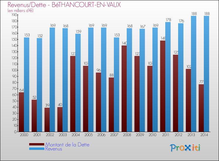 Evolution comparée de la dette et des revenus pour la commune de BéTHANCOURT-EN-VAUX de 2000 à 2014 Comparaison de la dette et des revenus pour BéTHANCOURT-EN-VAUX de 2000 à 2014