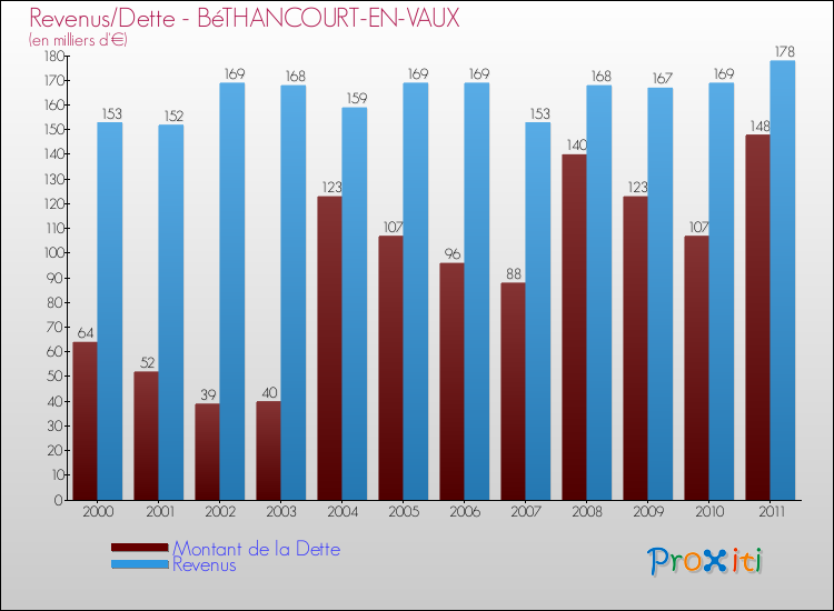 Evolution comparée de la dette et des revenus pour la commune de BéTHANCOURT-EN-VAUX de 2000 à 2011 Comparaison de la dette et des revenus pour BéTHANCOURT-EN-VAUX de 2000 à 2011