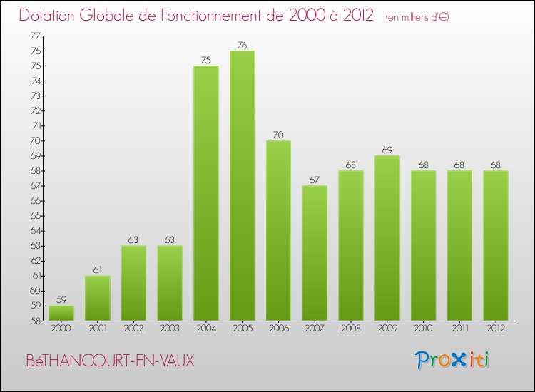 Evolution du montant de la Dotation Globale de Fonctionnement pour la commune de BéTHANCOURT-EN-VAUX de 2000 à 2012 Evolution du montant de la Dotation Globale de Fonctionnement pour BéTHANCOURT-EN-VAUX de 2000 à 2012