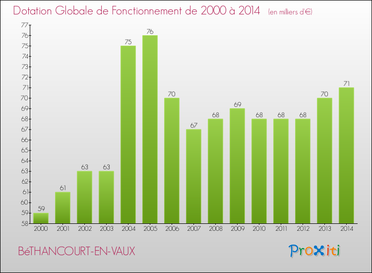 Evolution du montant de la Dotation Globale de Fonctionnement pour la commune de BéTHANCOURT-EN-VAUX de 2000 à 2014 Evolution du montant de la Dotation Globale de Fonctionnement pour BéTHANCOURT-EN-VAUX de 2000 à 2014