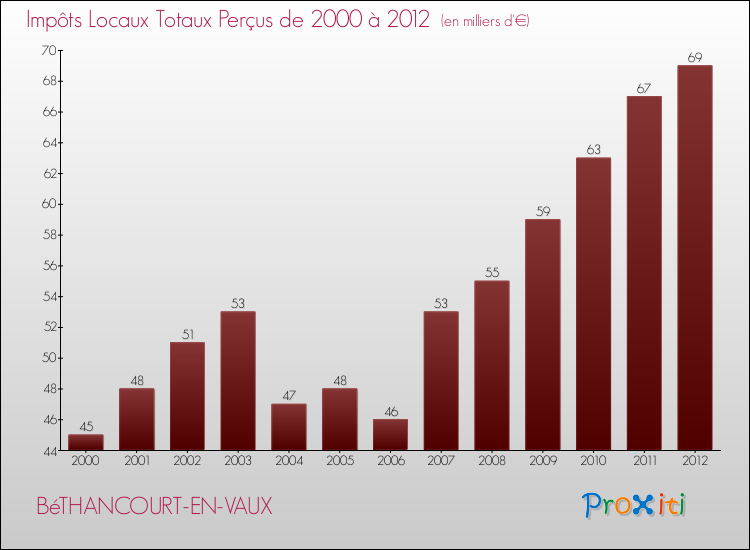 Evolution des Impôts Locaux pour la commune de BéTHANCOURT-EN-VAUX de 2000 à 2012 Evolution des Impôts Locaux pour BéTHANCOURT-EN-VAUX de 2000 à 2012
