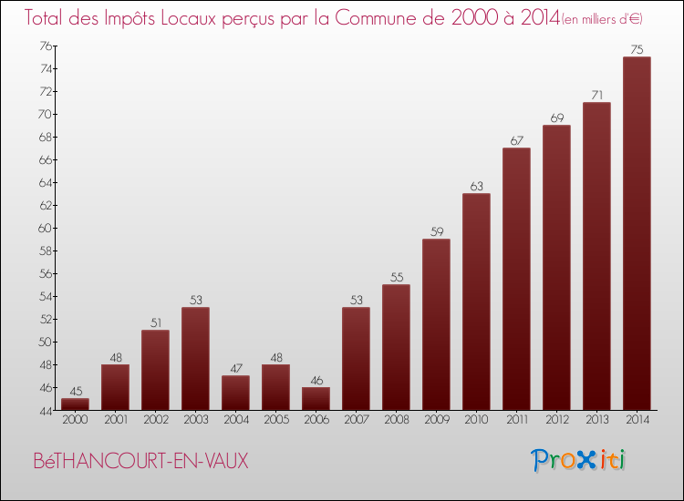 Evolution des Impôts Locaux pour la commune de BéTHANCOURT-EN-VAUX de 2000 à 2014 Evolution des Impôts Locaux pour BéTHANCOURT-EN-VAUX de 2000 à 2014