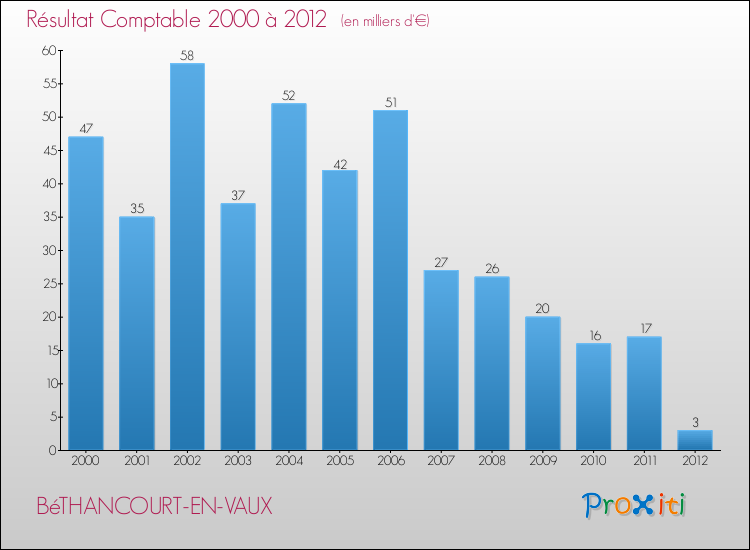 Evolution du résultat comptable pour la commune de BéTHANCOURT-EN-VAUX de 2000 à 2012 Evolution du résultat comptable pour BéTHANCOURT-EN-VAUX de 2000 à 2012