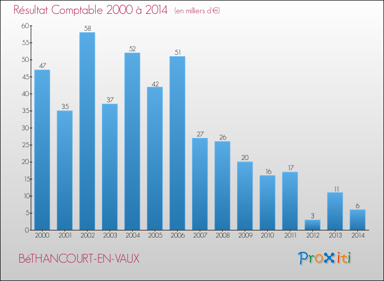 Evolution du résultat comptable pour la commune de BéTHANCOURT-EN-VAUX de 2000 à 2014 Evolution du résultat comptable pour BéTHANCOURT-EN-VAUX de 2000 à 2014