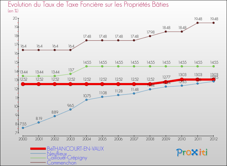 Evolution du taux de la taxe foncière sur le bati pour BéTHANCOURT-EN-VAUX et les communes proches de 2000 à 2012 Comparaison des taux de taxe foncière sur le bati pour BéTHANCOURT-EN-VAUX et les communes voisines de 2000 à 2012
