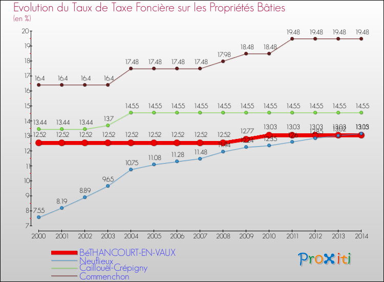 Evolution du taux de la taxe foncière sur le bati pour BéTHANCOURT-EN-VAUX et les communes proches de 2000 à 2014 Comparaison des taux de taxe foncière sur le bati pour BéTHANCOURT-EN-VAUX et les communes voisines de 2000 à 2014