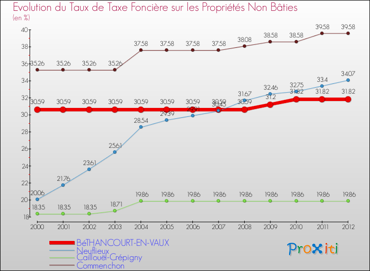 Evolution du taux de la taxe foncière sur les immeubles et terrains non batis pour BéTHANCOURT-EN-VAUX et les communes proches de 2000 à 2012 Comparaison des taux de la taxe foncière sur les immeubles et terrains non batis pour BéTHANCOURT-EN-VAUX et les communes voisines de 2000 à 2012
