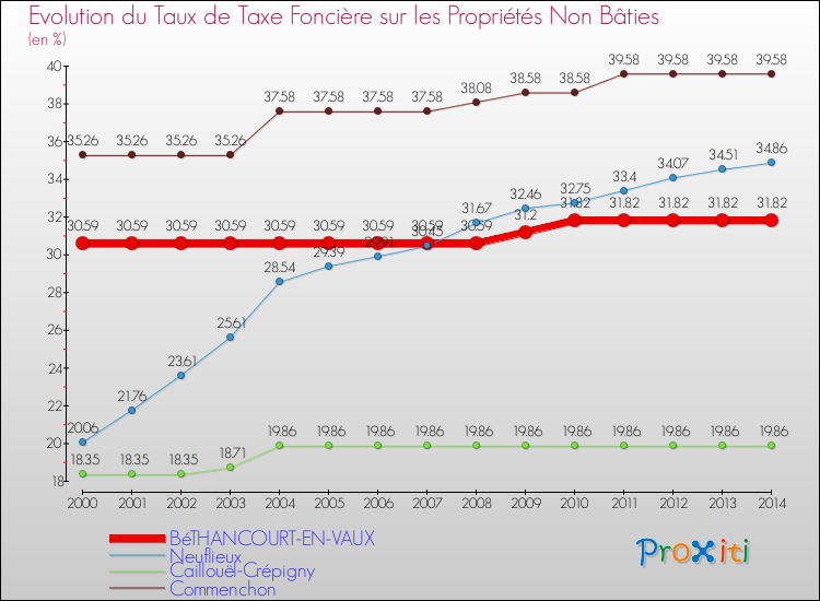 Evolution du taux de la taxe foncière sur les immeubles et terrains non batis pour BéTHANCOURT-EN-VAUX et les communes proches de 2000 à 2014 Comparaison des taux de la taxe foncière sur les immeubles et terrains non batis pour BéTHANCOURT-EN-VAUX et les communes voisines de 2000 à 2014