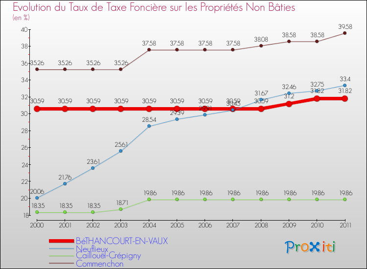 Evolution du taux de la taxe foncière sur les immeubles et terrains non batis pour BéTHANCOURT-EN-VAUX et les communes proches Comparaison des taux de la taxe foncière sur les immeubles et terrains non batis pour BéTHANCOURT-EN-VAUX et les communes voisines