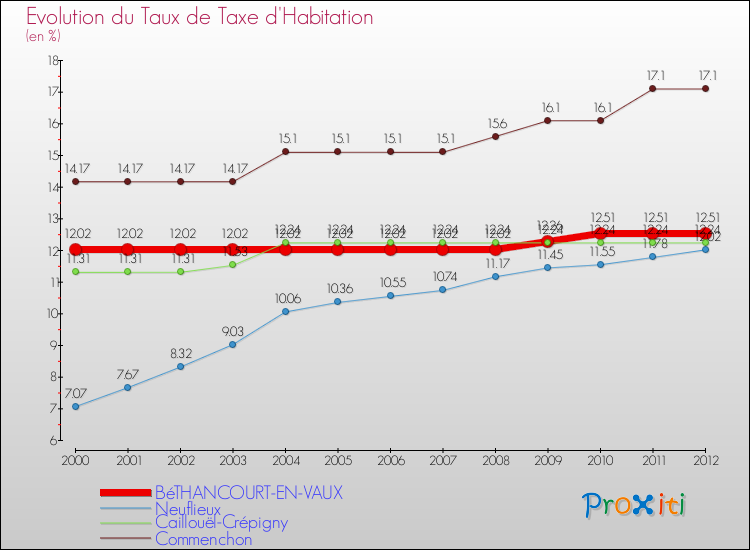 Evolution du taux de la taxe d'habitation pour BéTHANCOURT-EN-VAUX et les communes proches Comparaison des taux de la taxe d'habitation pour BéTHANCOURT-EN-VAUX et les communes voisines