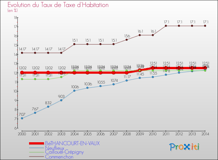Evolution du taux de la taxe d'habitation pour BéTHANCOURT-EN-VAUX et les communes proches de 2000 à 2014 Comparaison des taux de la taxe d'habitation pour BéTHANCOURT-EN-VAUX et les communes voisines de 2000 à 2014