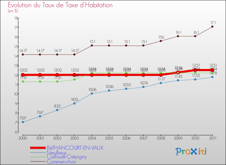 Evolution du taux de la taxe d'habitation pour BéTHANCOURT-EN-VAUX et les communes proches Comparaison des taux de la taxe d'habitation pour BéTHANCOURT-EN-VAUX et les communes voisines