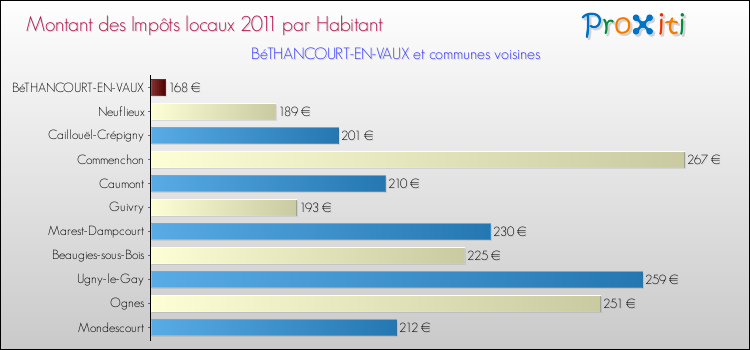 Montant des impôts locaux par Habitant pour BéTHANCOURT-EN-VAUX et les communes proches Comparaison des impôts locaux par habitant pour BéTHANCOURT-EN-VAUX et les communes voisines