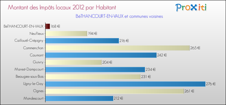 Montant des impôts locaux par Habitant pour BéTHANCOURT-EN-VAUX et les communes proches Comparaison des impôts locaux par habitant pour BéTHANCOURT-EN-VAUX et les communes voisines