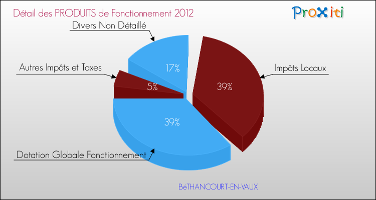 Décomposition du Budget de Fonctionnement 2012 de la commune de BéTHANCOURT-EN-VAUX Budget de Fonctionnement 2012 pour la commune de BéTHANCOURT-EN-VAUX