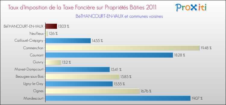 Taux d'imposition de la taxe foncière sur le bati 2011 pour BéTHANCOURT-EN-VAUX et les communes proches Comparaison des taux d'imposition de la taxe foncière sur le bati 2011 pour BéTHANCOURT-EN-VAUX et les communes voisines