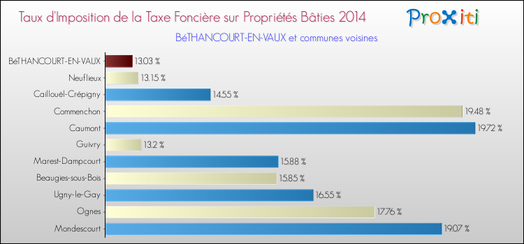 Taux d'imposition de la taxe foncière sur le bati 2014 pour BéTHANCOURT-EN-VAUX et les communes proches Comparaison des taux d'imposition de la taxe foncière sur le bati 2014 pour BéTHANCOURT-EN-VAUX et les communes voisines