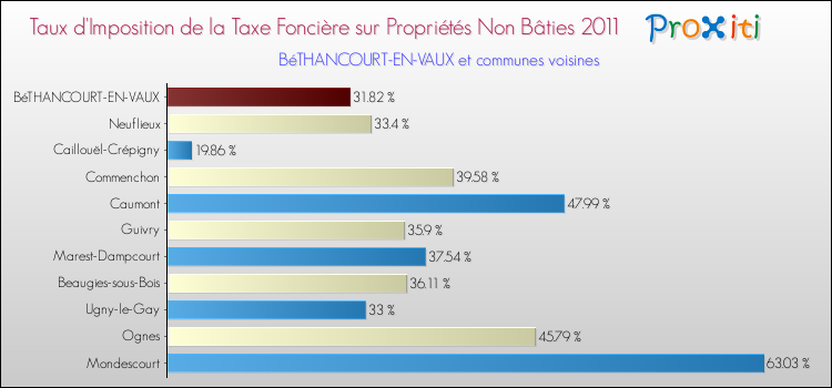 Taux d'imposition de la taxe foncière sur les immeubles et terrains non batis 2011 pour BéTHANCOURT-EN-VAUX et les communes proches Comparaison des taux d'imposition de la taxe foncière sur les immeubles et terrains non batis 2011 pour BéTHANCOURT-EN-VAUX et les communes voisines