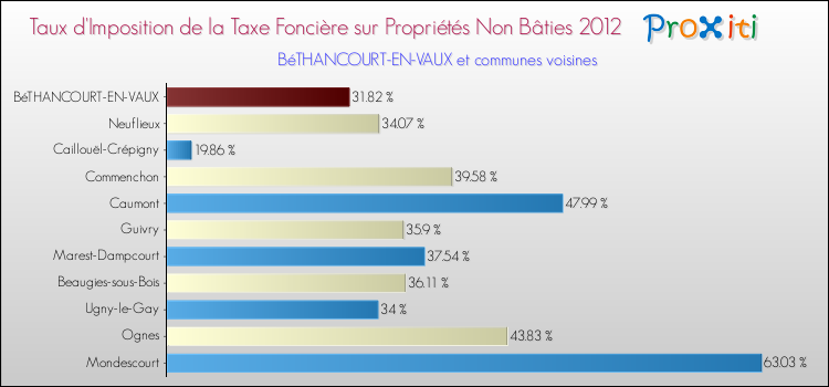 Taux d'imposition de la taxe foncière sur les immeubles et terrains non batis 2012 pour BéTHANCOURT-EN-VAUX et les communes proches Comparaison des taux d'imposition de la taxe foncière sur les immeubles et terrains non batis 2012 pour BéTHANCOURT-EN-VAUX et les communes voisines