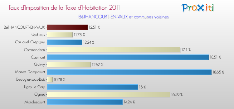 Taux d'imposition de la taxe d'habitation 2011 pour BéTHANCOURT-EN-VAUX et les communes proches Comparaison des taux d'imposition de la taxe d'habitation 2011 pour BéTHANCOURT-EN-VAUX et les communes voisines