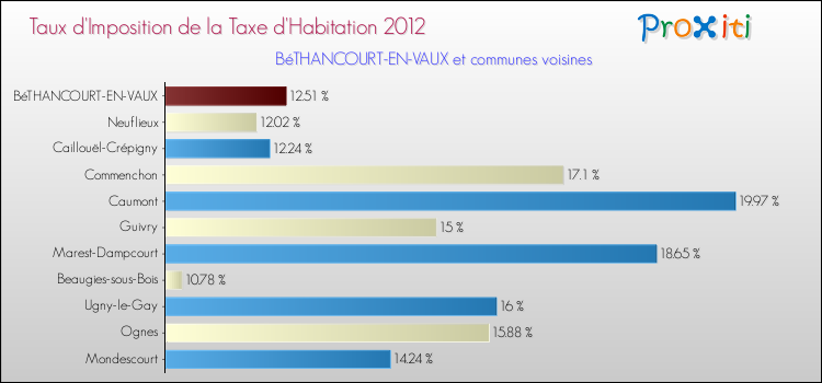 Taux d'imposition de la taxe d'habitation 2012 pour BéTHANCOURT-EN-VAUX et les communes proches Comparaison des taux d'imposition de la taxe d'habitation 2012 pour BéTHANCOURT-EN-VAUX et les communes voisines