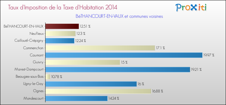 Taux d'imposition de la taxe d'habitation 2014 pour BéTHANCOURT-EN-VAUX et les communes proches Comparaison des taux d'imposition de la taxe d'habitation 2014 pour BéTHANCOURT-EN-VAUX et les communes voisines