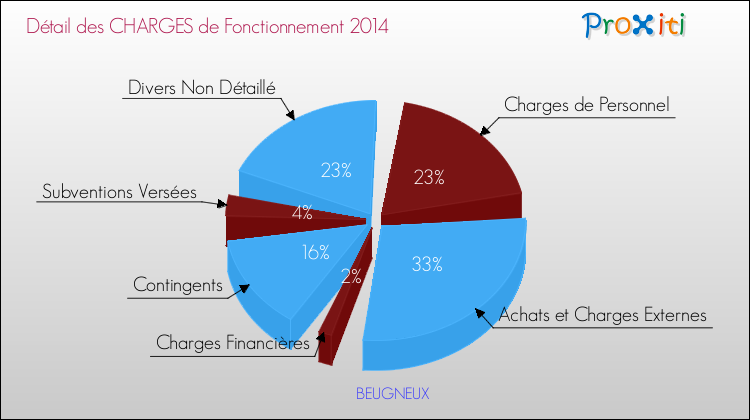 Décomposition des Charges de Fonctionnement 2014 de la commune de BEUGNEUX Charges de Fonctionnement 2014 pour la commune de BEUGNEUX
