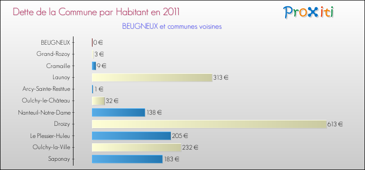 Dette par habitant de la commune en 2011 pour BEUGNEUX et les communes proches Comparaison de la dette par habitant de la commune en 2011 pour BEUGNEUX et les communes voisines
