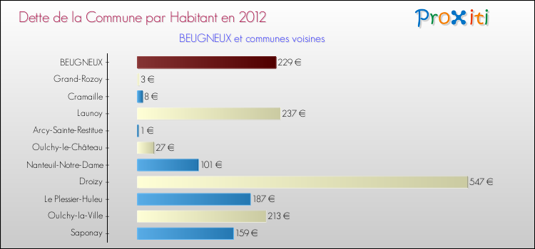 Dette par habitant de la commune en 2012 pour BEUGNEUX et les communes proches Comparaison de la dette par habitant de la commune en 2012 pour BEUGNEUX et les communes voisines
