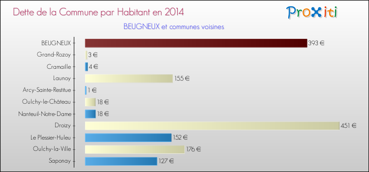 Dette par habitant de la commune en 2014 pour BEUGNEUX et les communes proches Comparaison de la dette par habitant de la commune en 2014 pour BEUGNEUX et les communes voisines