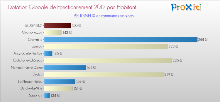 Montant des dotations globales de fonctionnement DGF par Habitant pour BEUGNEUX et les communes proches Comparaison des des dotations globales de fonctionnement DGF par habitant pour BEUGNEUX et les communes voisines