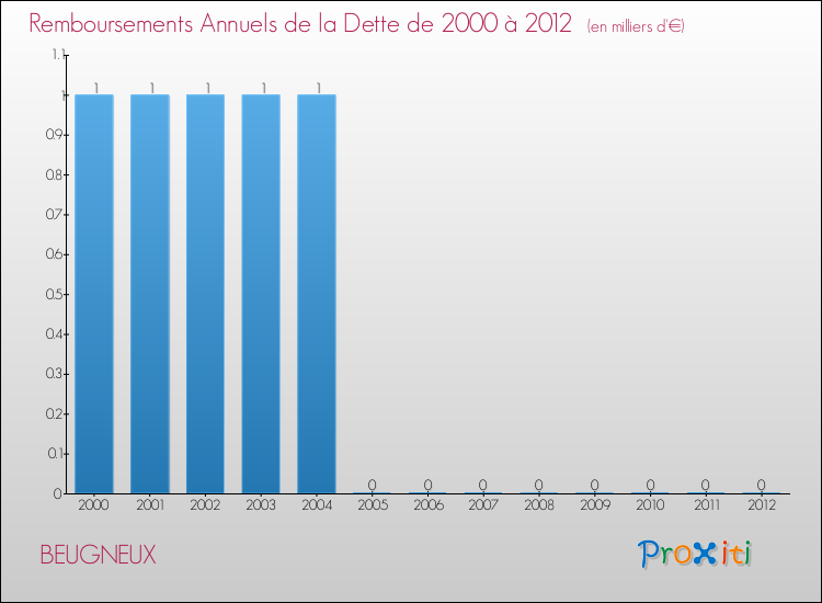 Evolution de l'annuité de la dette pour la commune de BEUGNEUX de 2000 à 2012 Annuités de la dette pour BEUGNEUX de 2000 à 2012