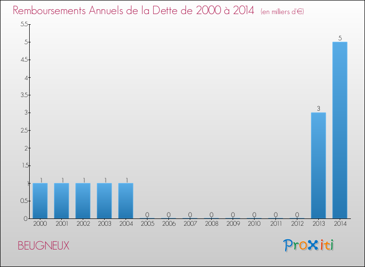 Evolution de l'annuité de la dette pour la commune de BEUGNEUX de 2000 à 2014 Annuités de la dette pour BEUGNEUX de 2000 à 2014