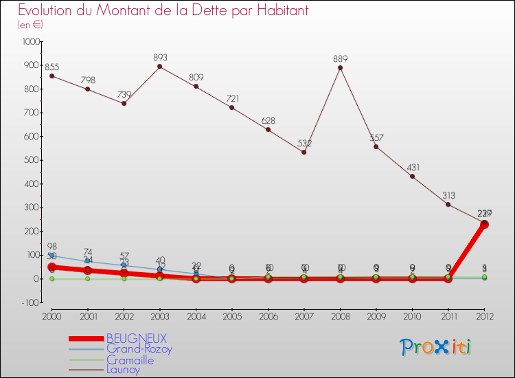 Evolution de la dette par habitant pour la commune de BEUGNEUX et les communes proches de 2000 à 2012 Comparaison de la dette par habitant pour BEUGNEUX et les communes voisines de 2000 à 2012