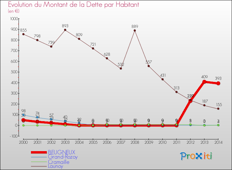 Evolution de la dette par habitant pour la commune de BEUGNEUX et les communes proches de 2000 à 2014 Comparaison de la dette par habitant pour BEUGNEUX et les communes voisines de 2000 à 2014