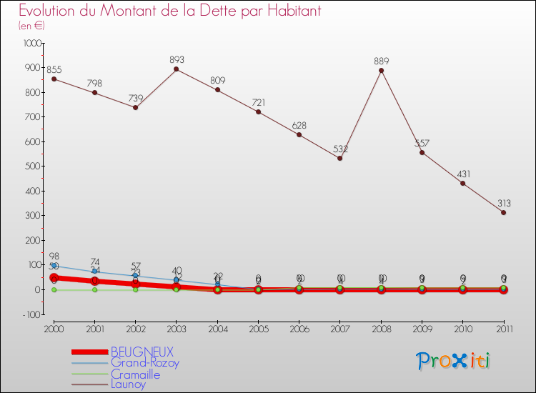 Evolution de la dette par habitant pour la commune de BEUGNEUX et les communes proches Comparaison de la dette par habitant pour BEUGNEUX et les communes voisines