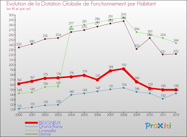 Evolution et montant de la dotation globale de fonctionnement par Habitant pour BEUGNEUX et les communes proches Comparaison des dotations globales de fonctionnement par habitant pour BEUGNEUX et les communes voisines