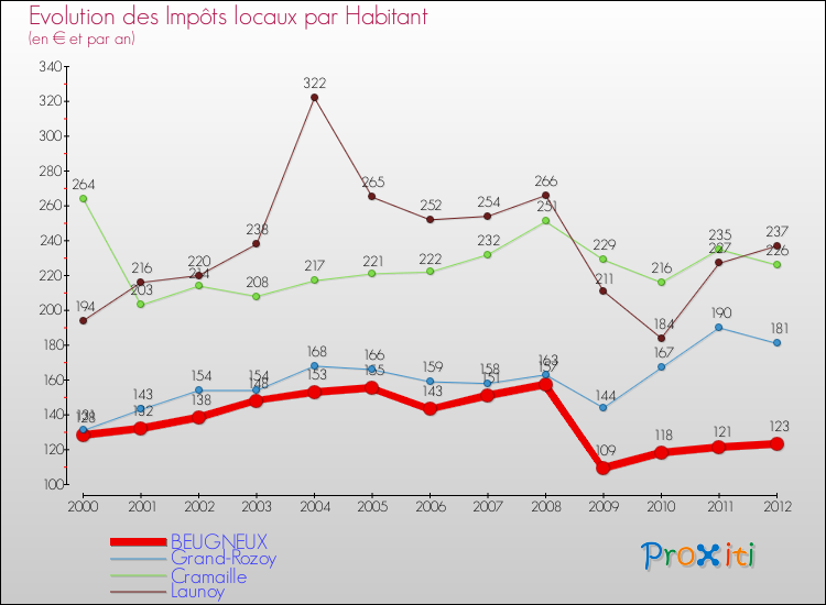 Evolution et montant des impôts locaux par Habitant pour BEUGNEUX et les communes proches Comparaison des impôts locaux par habitant pour BEUGNEUX et les communes voisines