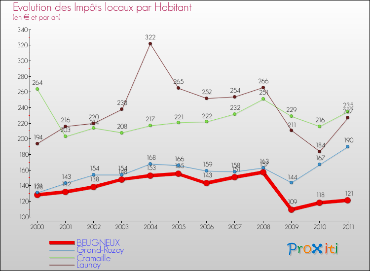 Evolution et montant des impôts locaux par Habitant pour BEUGNEUX et les communes proches Comparaison des impôts locaux par habitant pour BEUGNEUX et les communes voisines