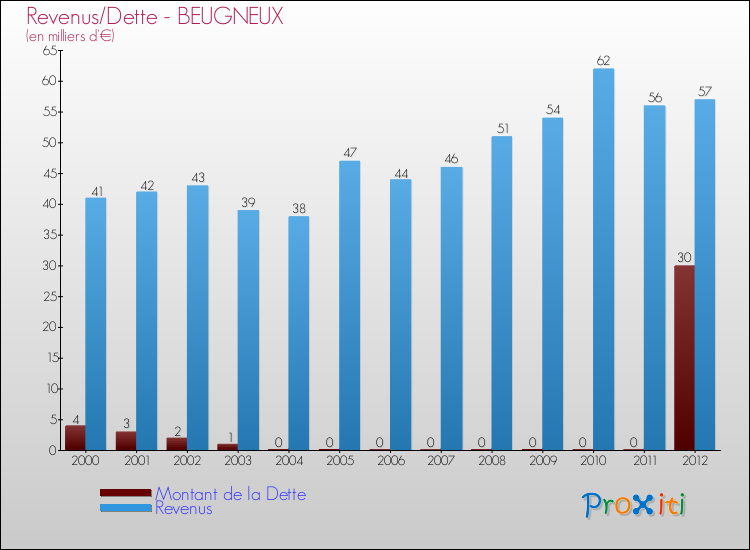 Evolution comparée de la dette et des revenus pour la commune de BEUGNEUX de 2000 à 2012 Comparaison de la dette et des revenus pour BEUGNEUX de 2000 à 2012